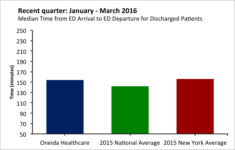 Recent Quarter Emergency Department Arrival to Departure Time - Discharged Patients