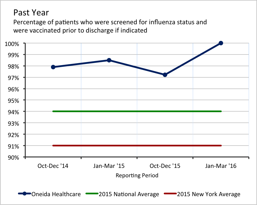 Past Year Influenza Immunization
