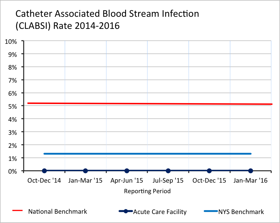 Past Year Catheter Associated Blood Stream Infection (CLABSI)
