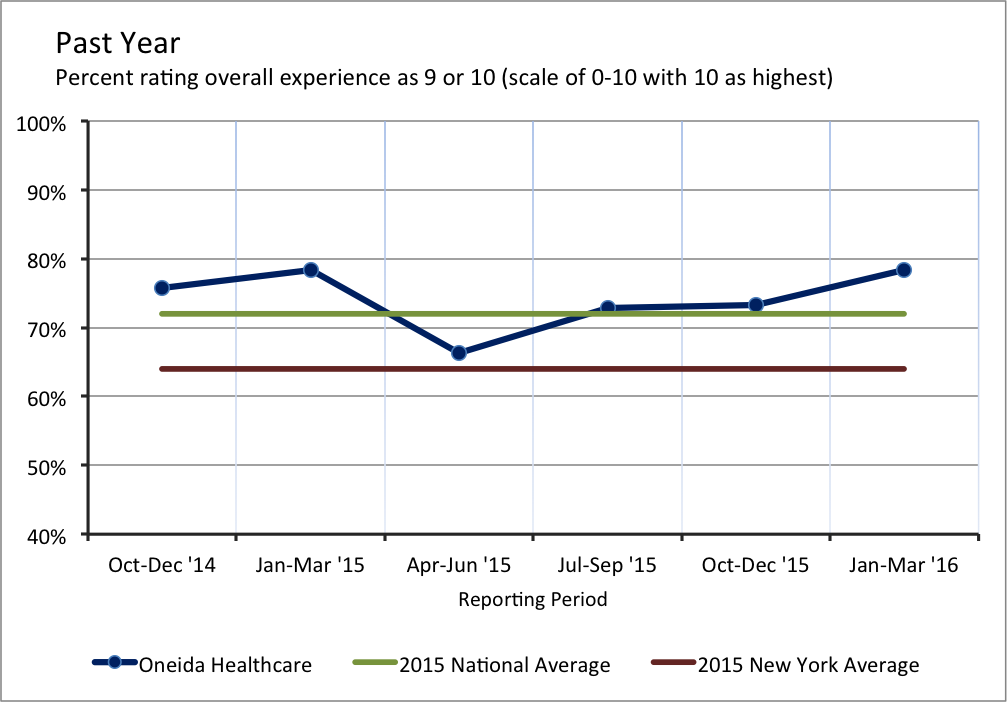 Past Years Overall Rating of Oneida Healthcare