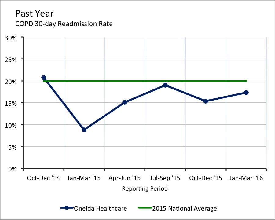 Past Year COPD 30 day Readmission Rate