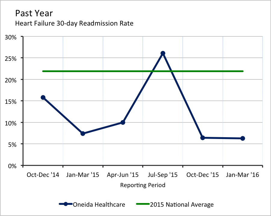 Past Year Heart Failure 30 day Readmission Rate