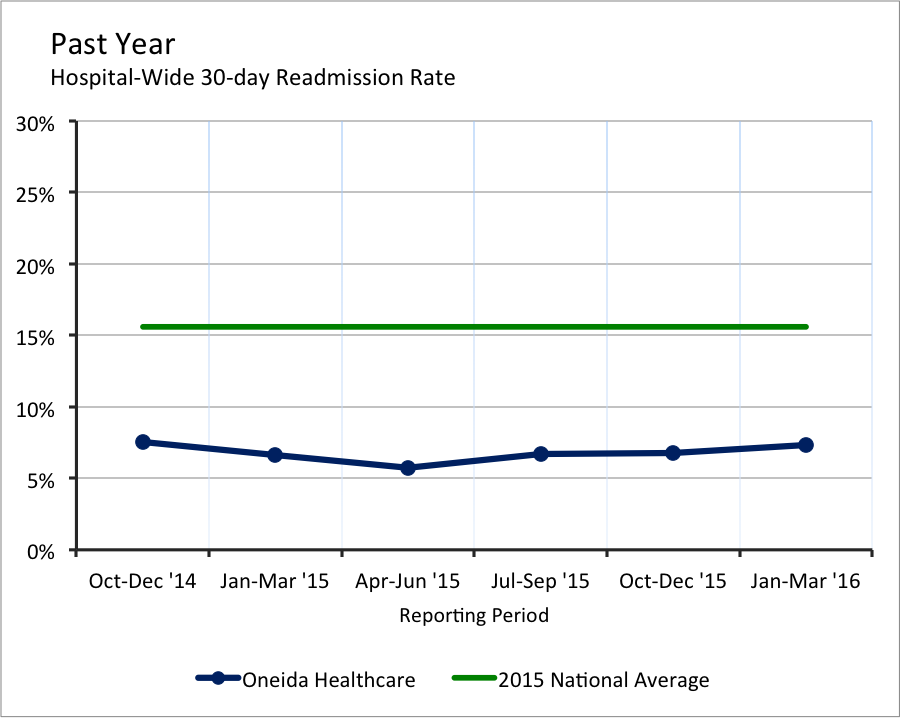 Past Year Hospital-wide 30 day Readmission Rate