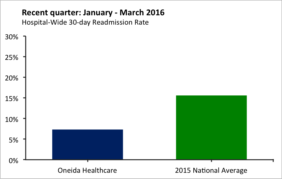 Recent Quarter Hospital-wide 30 day Readmission Rate