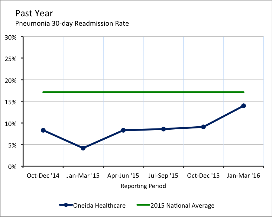 Past Year Pneumonia 30 day Readmission Rate