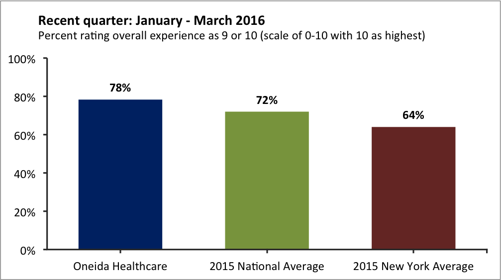 Recent Quarter Overall Rating of Oneida Healthcare