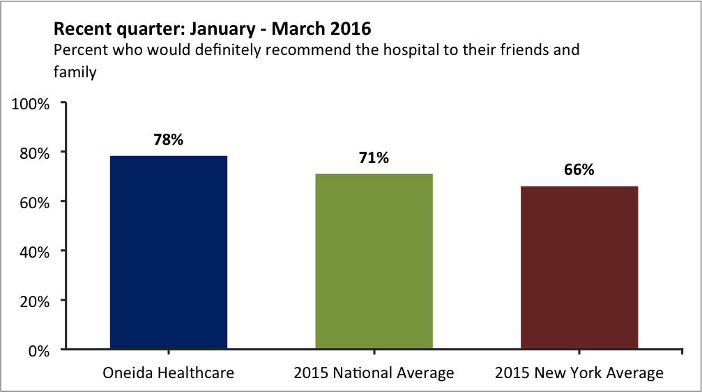 Recent Quarter Willingness to Recommend Hospital