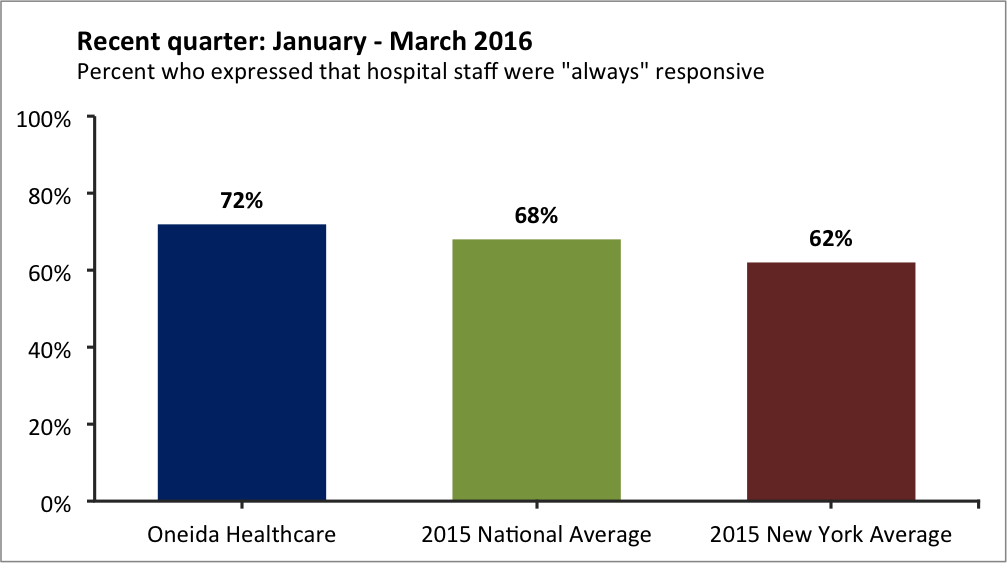 Recent Quarter Responsiveness of Hospital Staff